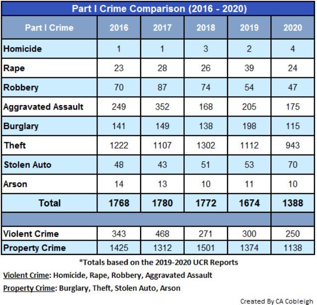Frederick Police Department sees 'historic' low crime rate